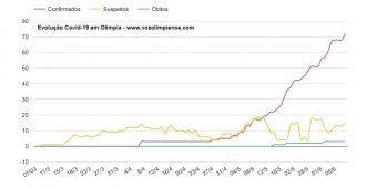 Covid-19 Olímpia