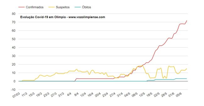 Covid-19 Olímpia