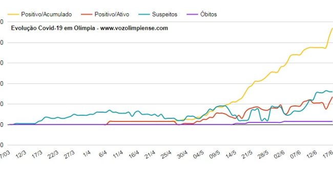 Curva covid-19 em Olímpia