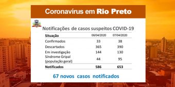 rio-preto-casos-confirmados07042020